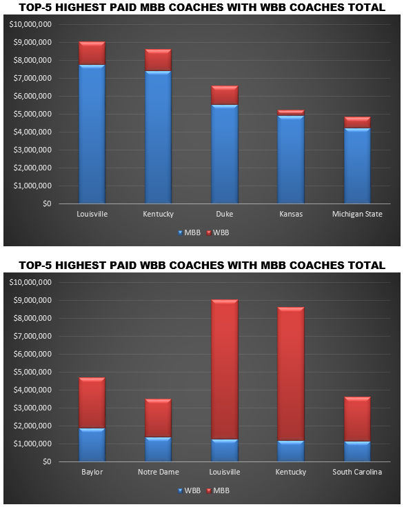 Salaries of college basketball coaching contracts in Kentucky