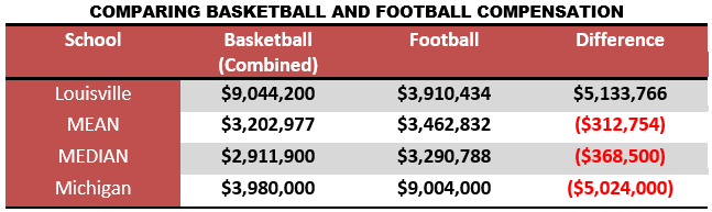 average d3 college basketball coach salary