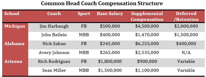 naia-coaching-salaries