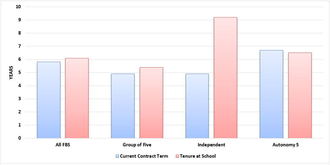 2013-college-athletic-director-salaries-whose-teams-win-the-most-for