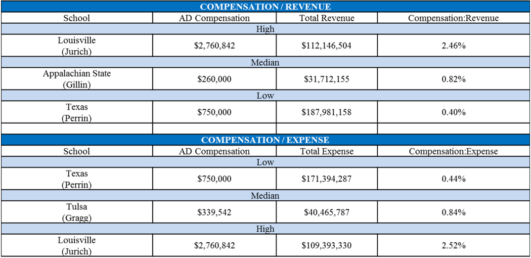 FBS Athletic Directors Compensation Survey Athletic Director U