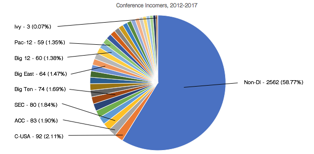 Basketball Pie Chart