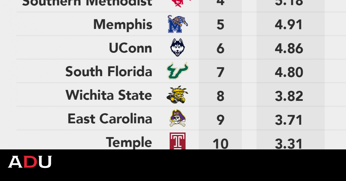 Athletic Department Power Index: American Athletic Conference