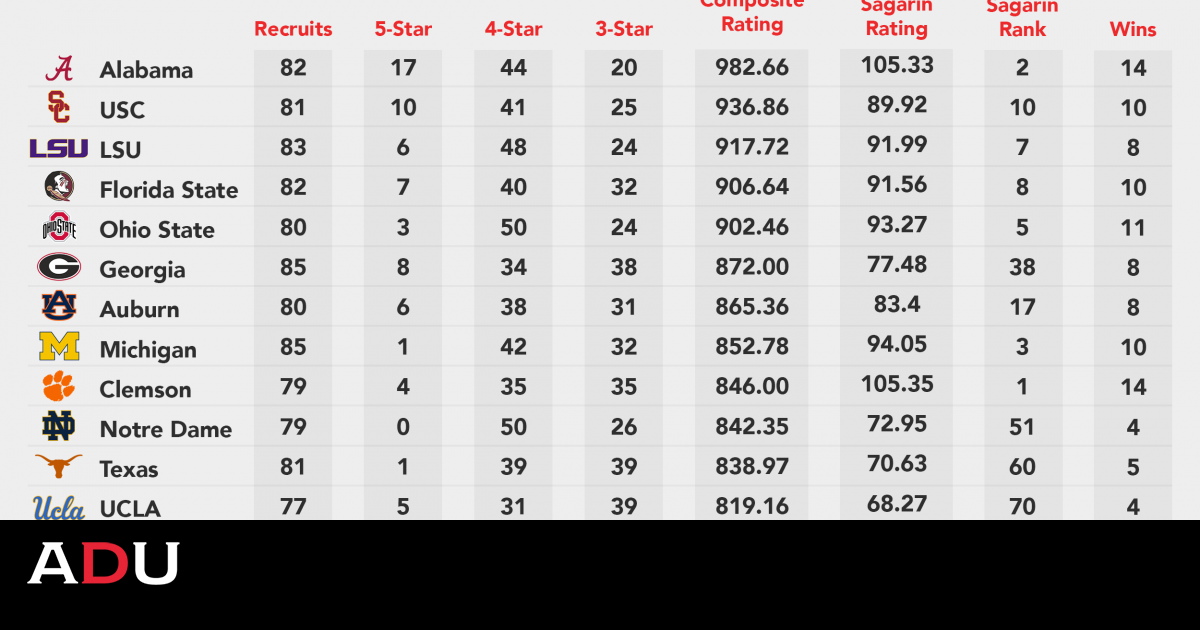 Why I Use Rivals.com over 247 for Recruiting Comparisons