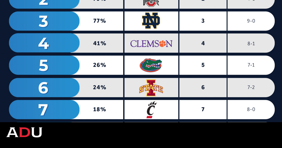 Navigate's College Football Playoff Predictions (Part I, II, III & IV)