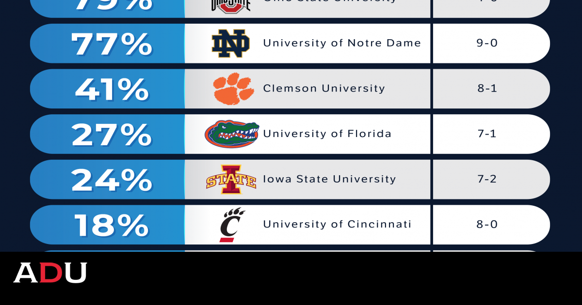 Navigate's College Football Playoff Predictions (Part I, II, III & IV)