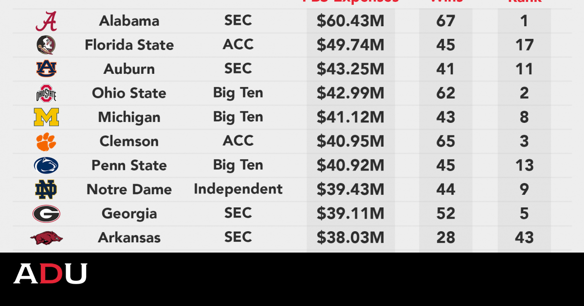 An Analysis Of College Football Recruiting Costs