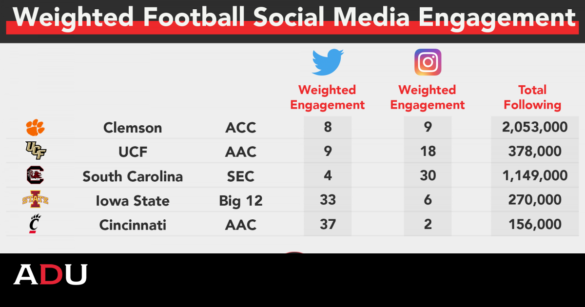 NFL/College Football Page on Instagram: Toughest Divisions In