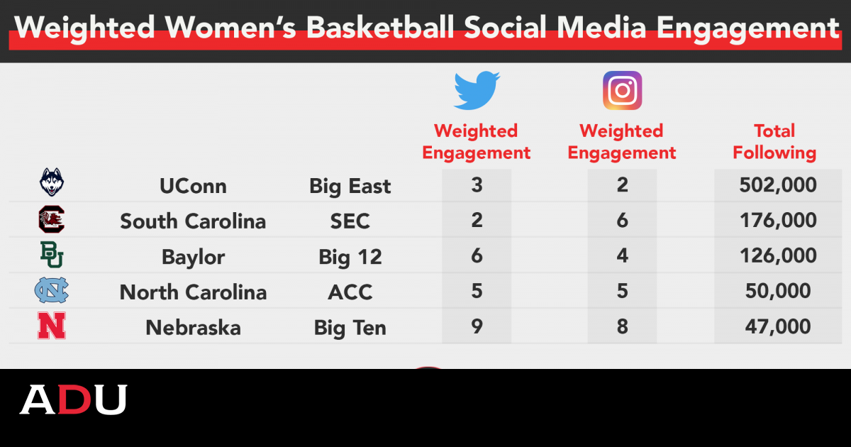 D1 Baseball Teams with Largest Social Media Followings in Each State : r/ collegebaseball