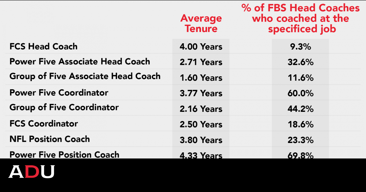 Ranking all of the new head coaches in the FBS