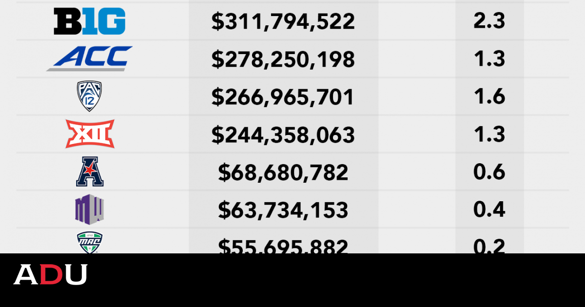 How Much Money Can An Expanded College Football Playoff Generate?