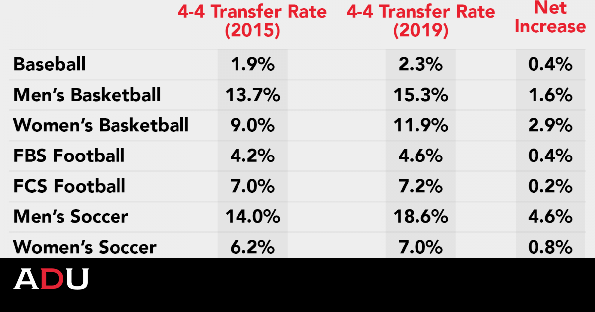 College Basketball's Most Powerful Force: The Transfer Portal