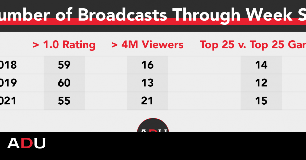 Ratings: Notre Dame, SEC on CBS, CFB on FOX - Sports Media Watch