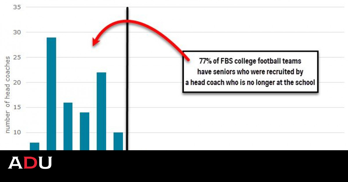 By the Numbers: FBS Assistant Football Coach Contracts