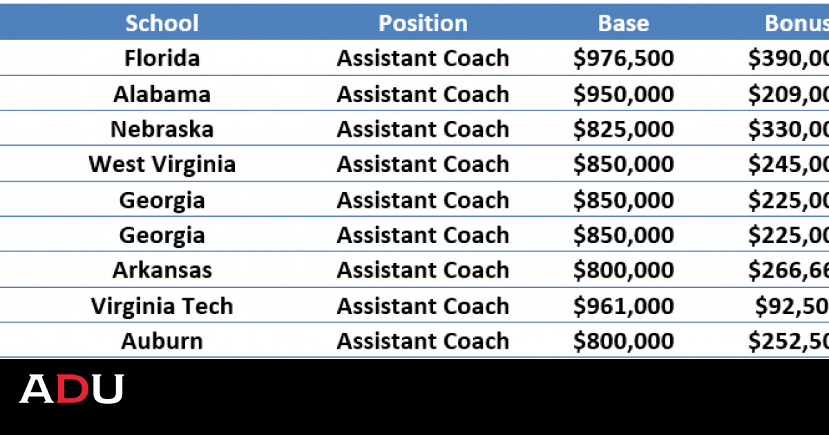 Actualizar 64+ imagen college football coach salaries