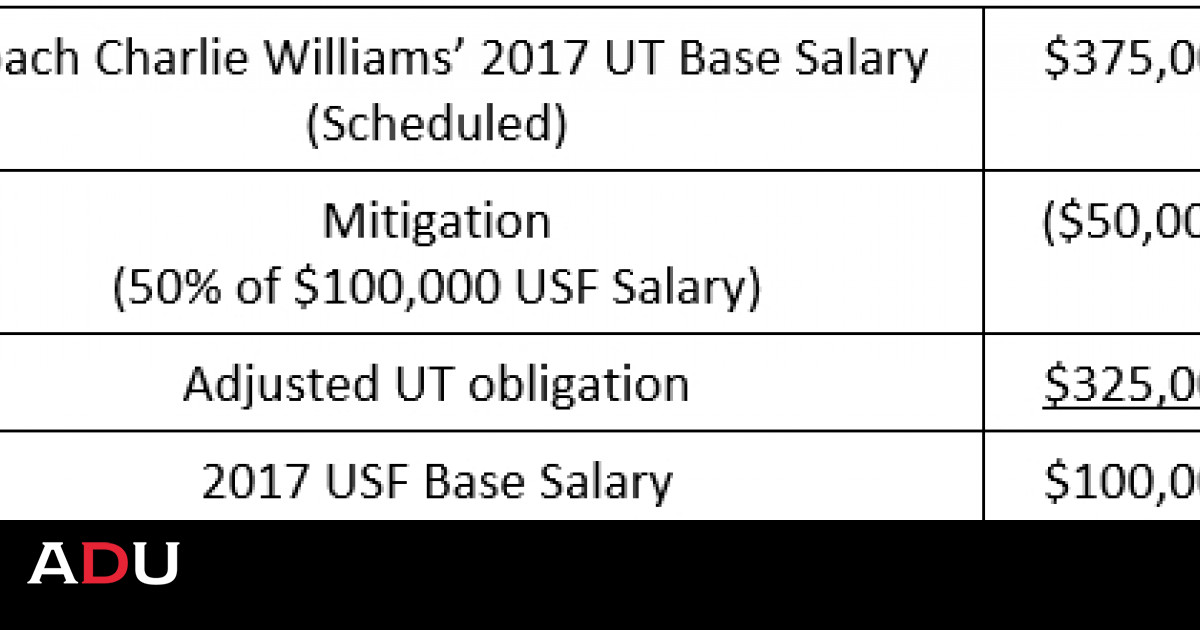 By the Numbers: FBS Assistant Football Coach Contracts