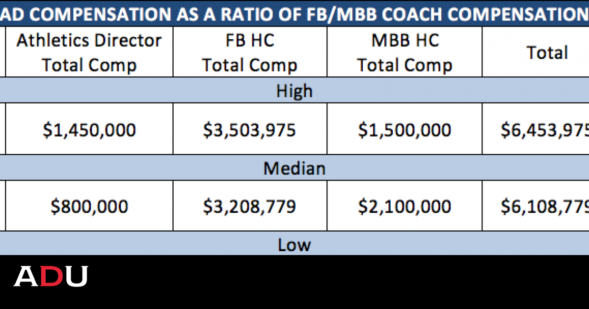 2020 FBS Athletics Directors' Compensation Survey