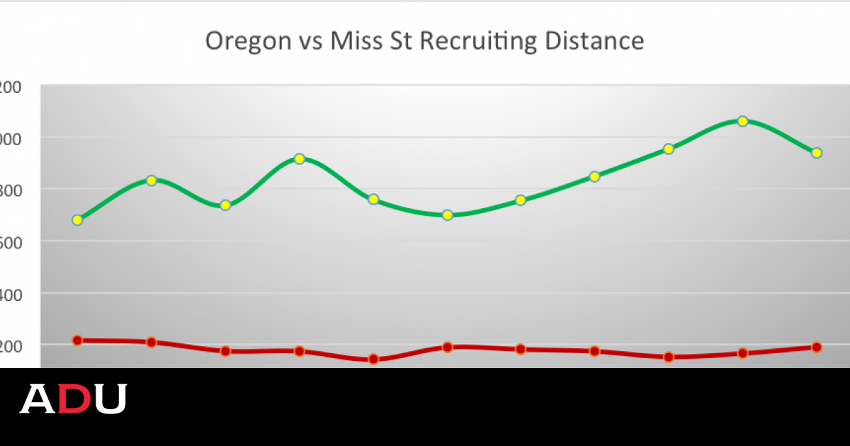 Geographic Trends in the World of College Football Recruiting