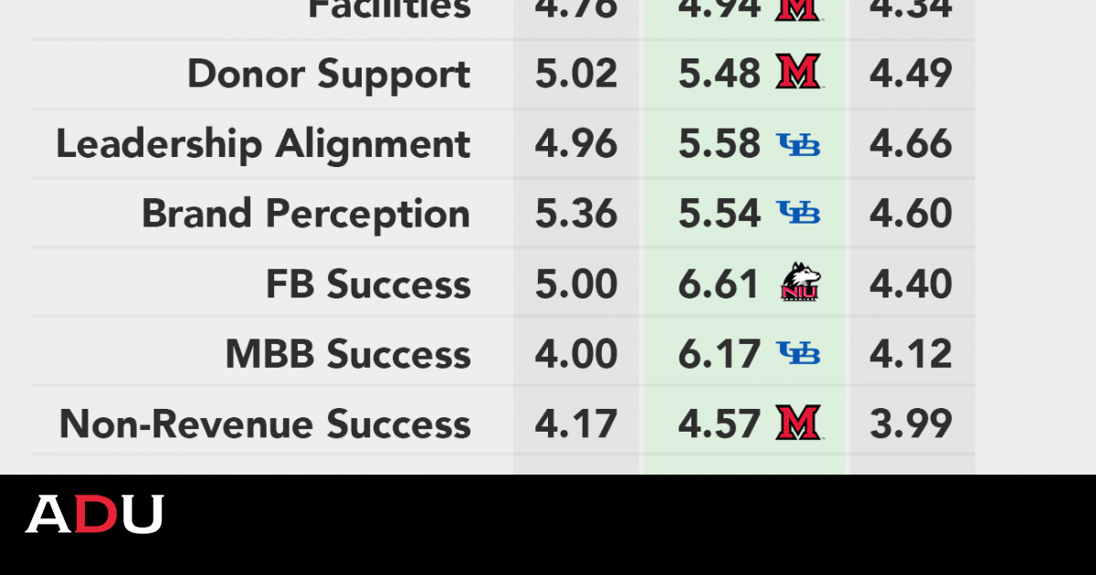 Athletic Department Power Index: American Athletic Conference