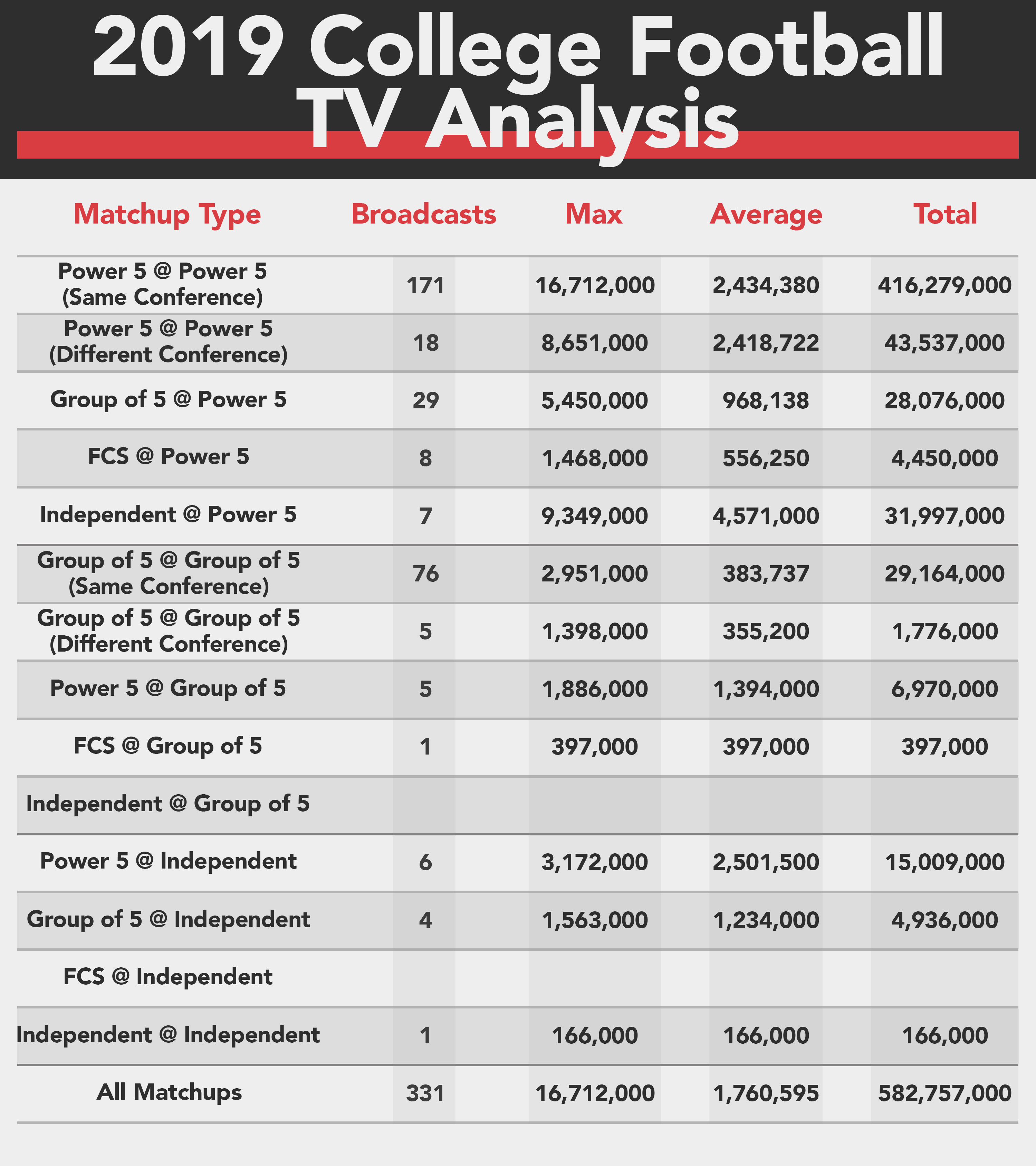 How Much Football Is Even In A Football Broadcast?