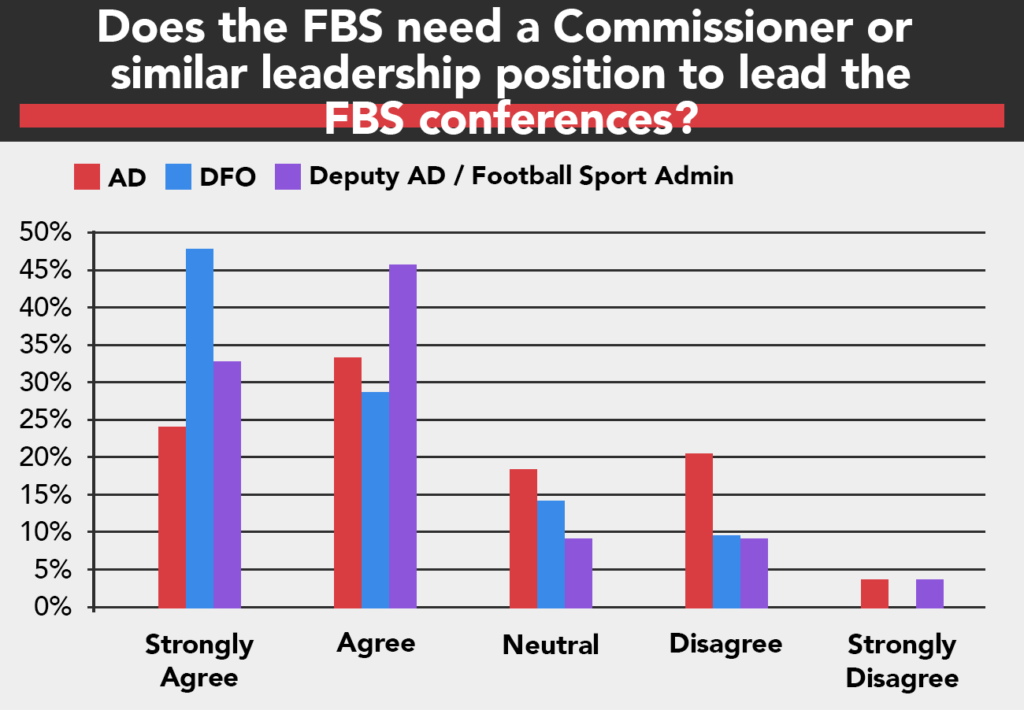 College Athletic Leaders Want Independent Football Oversight