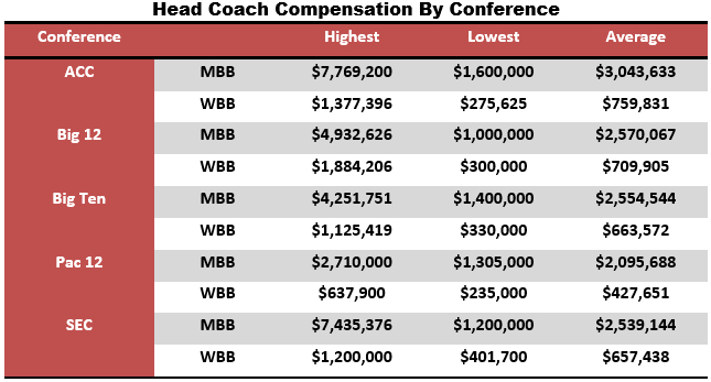 By the Numbers: 2016-2017 Autonomy 5 Women's Basketball Coach Contracts |  Athletic Director U