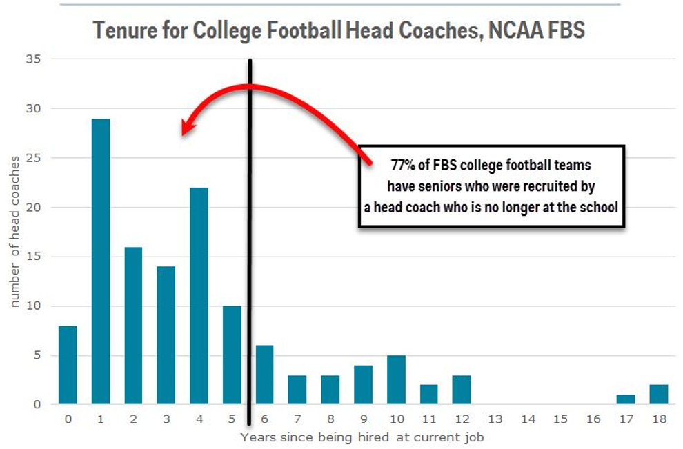 Highest-Paid Coaches 2022: College Football Pay Soars but NFL Still Tops –