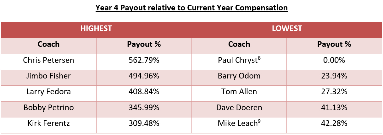 By The Numbers: College Coach Payouts – Separating the Signal from the Noise