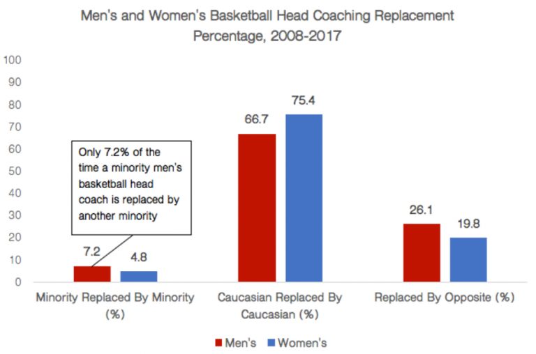 Coaching Carousel Reveals Institutionalized Discrimination In College