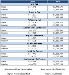 fbs contracts compensation summary