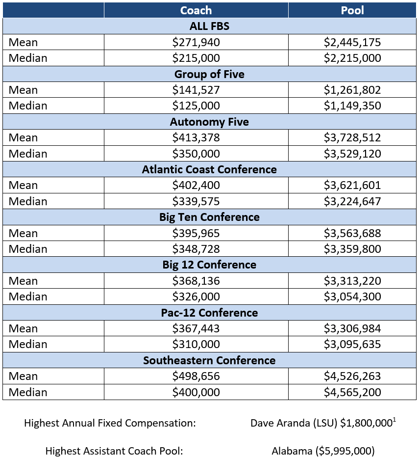 By the Numbers: FBS Assistant Football Coach Contracts