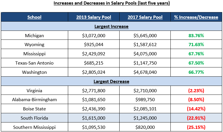 Duke Football Assistant Coaches' Salaries: A Comprehensive Guide