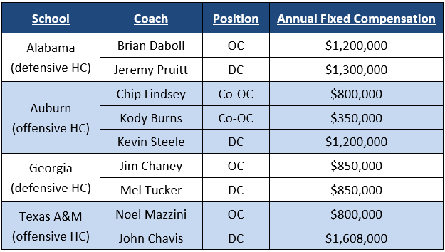 Updated Arkansas Football Assistant Coach Salary Pool