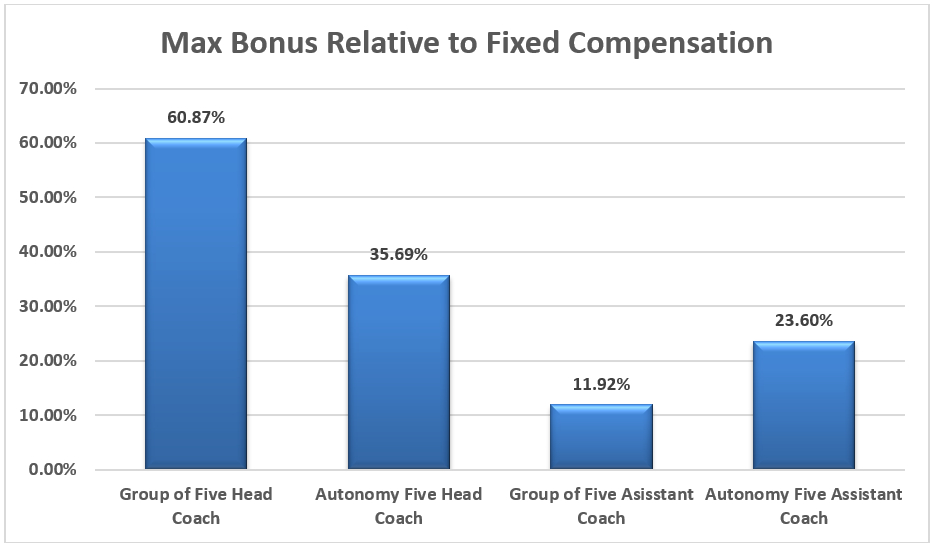 Assistant Football Coaches Salaries 