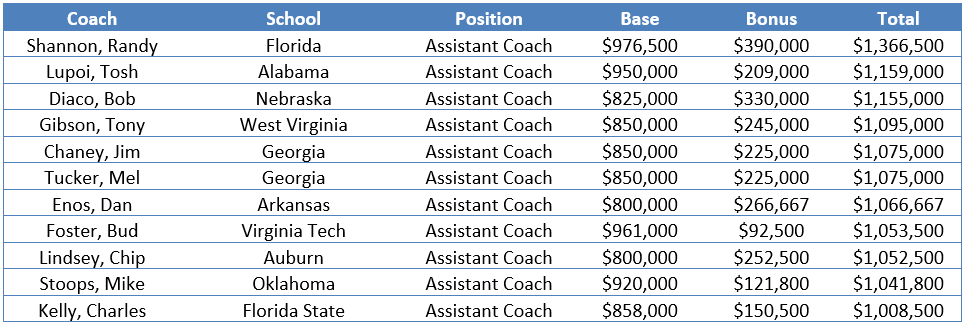 Updated Arkansas Football Assistant Coach Salary Pool