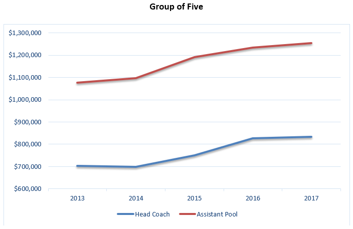 By The Numbers Fbs Assistant Football Coach Contracts