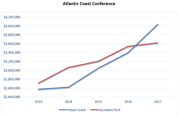 By the Numbers: FBS Assistant Football Coach Contracts