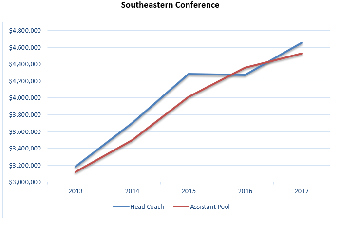 By the Numbers: FBS Assistant Football Coach Contracts