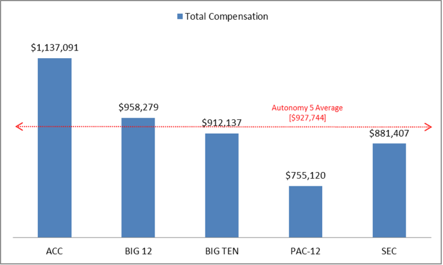 average-ad-compensation-by-conference