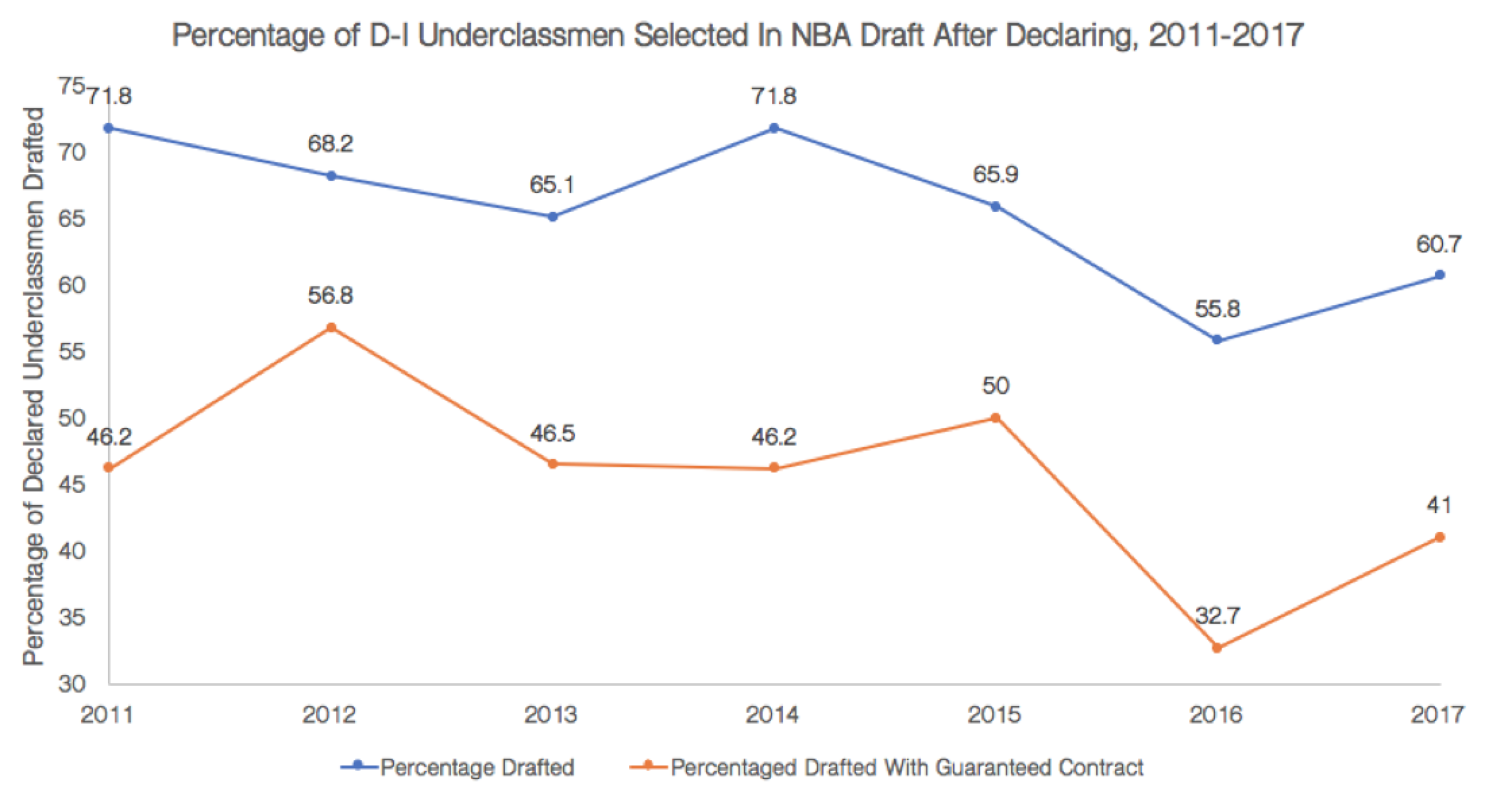 2011 NBA Draft Official Early Entrants 