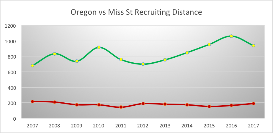 Geographic Trends in the World of College Football Recruiting