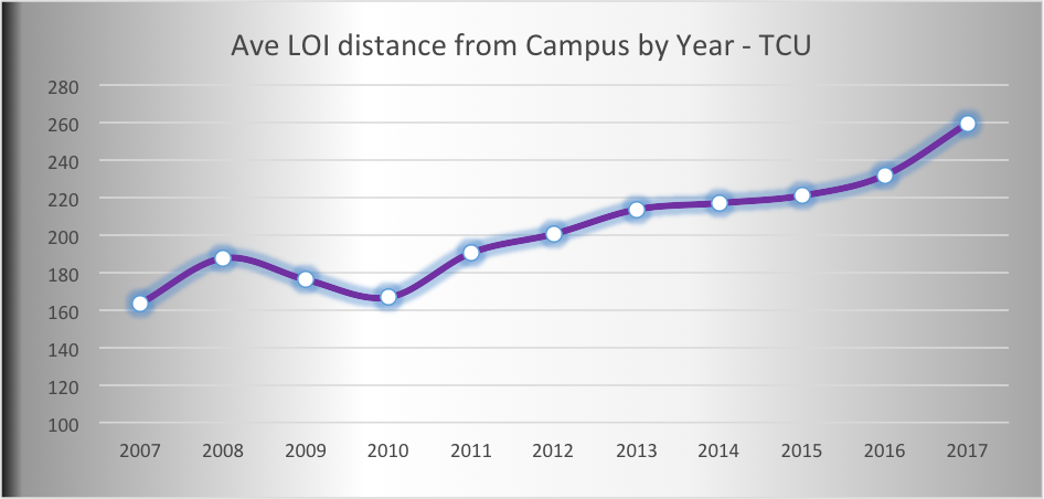 Geographic Trends in the World of College Football Recruiting