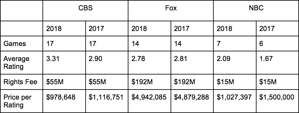 Inside the SEC on CBS contract discussions and what could come