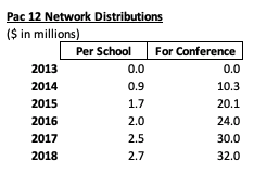 Table-6-Pac-12-Network-Distributions.png