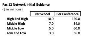 Table-7-Pac-12-Initial-Projections.png