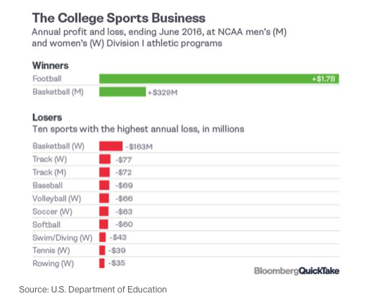 Where Should The NCAA Look For Growth