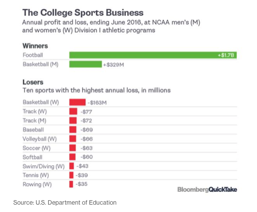 Where Should The Ncaa Look For Growth