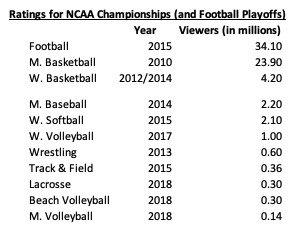 ncaa baseball ratings