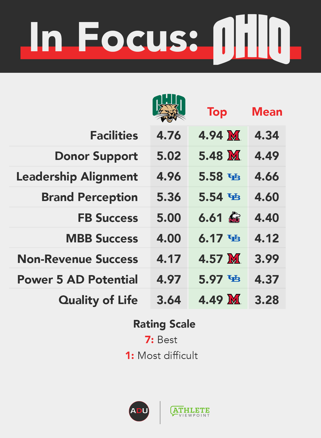 Athletic Department Power Index: American Athletic Conference