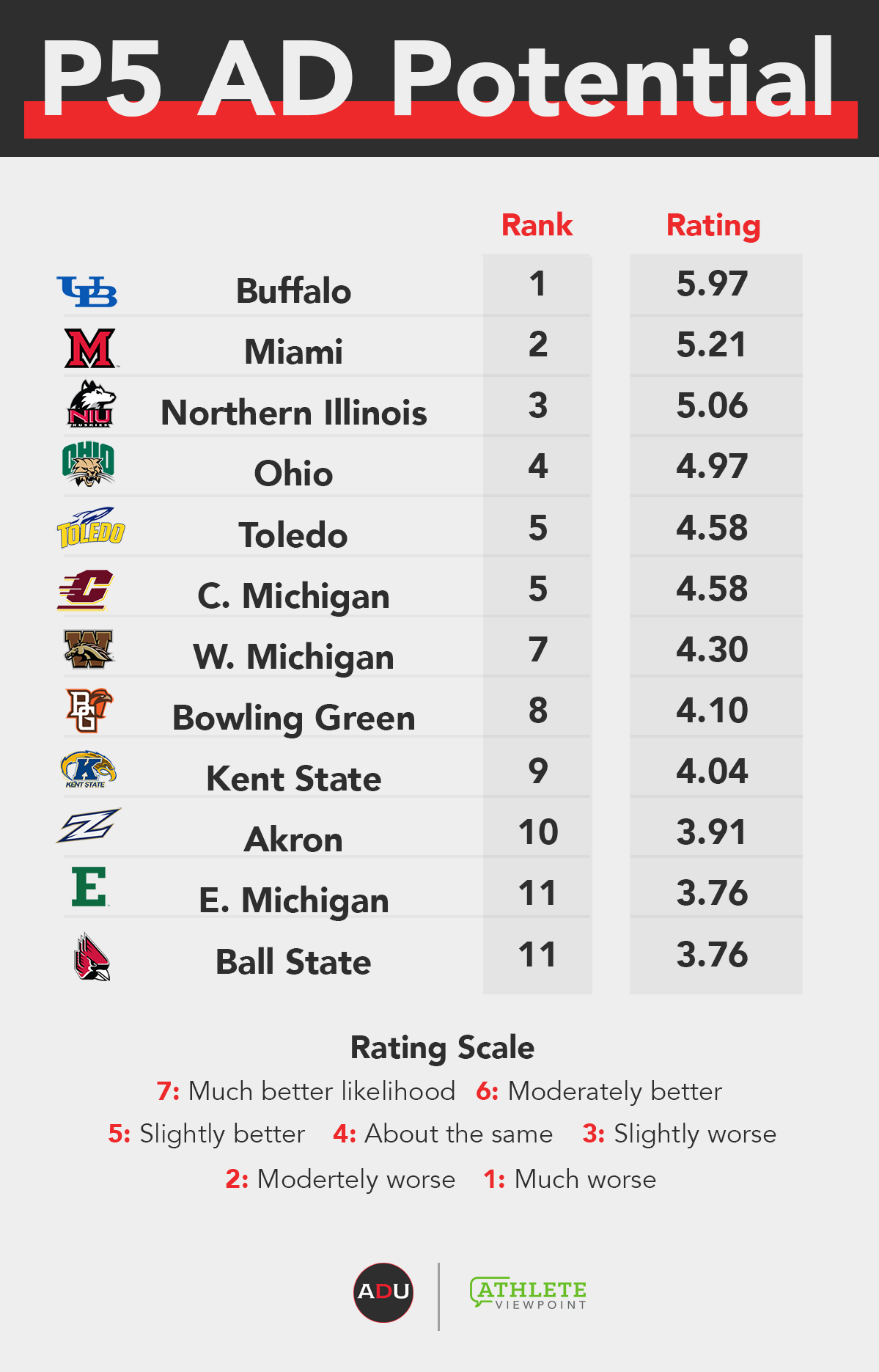 Athletic Department Power Index MidAmerican Conference